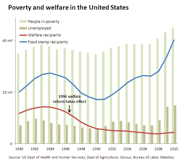 Graph: Are We Winning the War on Poverty? : Blog of the Century