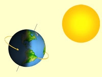 How does earth’s orbit and rotation effect the length of a year and the change from day to night?