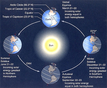 What part of Earth receives the most sunlight during the Winter Solstice?