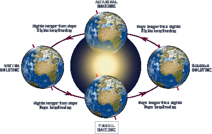 Can you explain the Vernal Equinox?