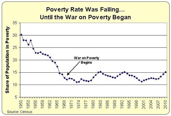 Second Chart of the Day: How Not to End Poverty