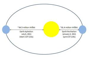 Earth at Perihelion - What changes do we see on Earth between perihelion and aphelion?