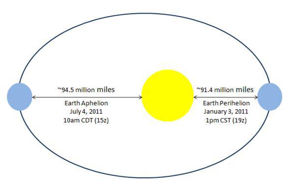 During perihelion, the northernmost tangent rays strike the earth at? at aphelion?