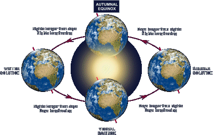 The Autumnal Equinox signals