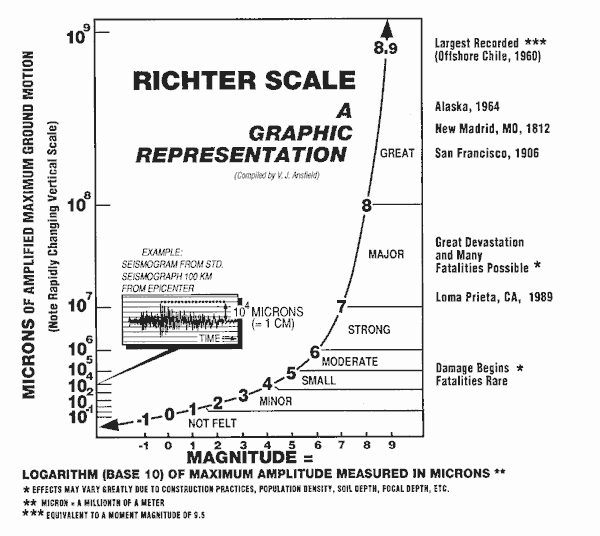 Help with the richter scale?
